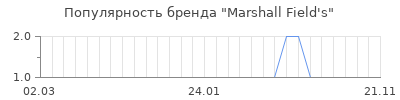 Популярность marshall field s