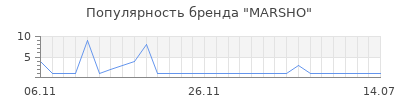 Популярность MARSHO