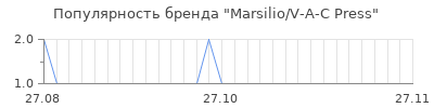 Популярность marsilio v a c press