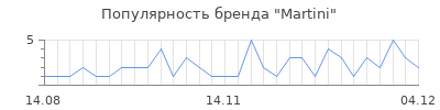 Популярность martini