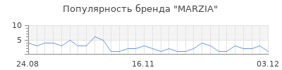Популярность MARZIA