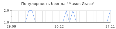 Популярность mason grace