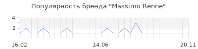 Популярность massimo renne