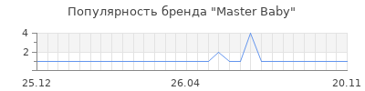 Популярность Master Baby
