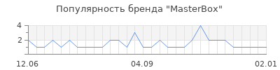 Популярность MasterBox