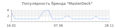 Популярность masterdeck