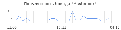 Популярность masterlock