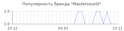 Популярность mastersound