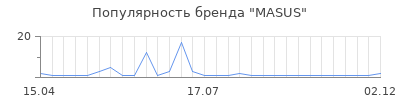 Популярность MASUS