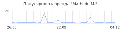Популярность mathilde m