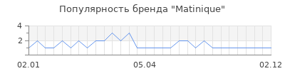 Популярность matinique