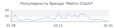 Популярность matrix сша
