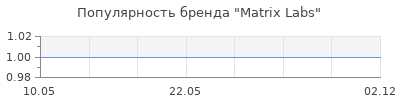 Популярность Matrix Labs