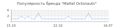 Популярность mattel octonauts