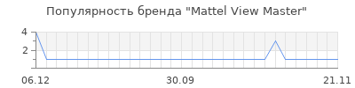 Популярность mattel view master