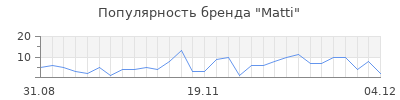 Популярность matti