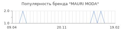 Популярность mauri moda