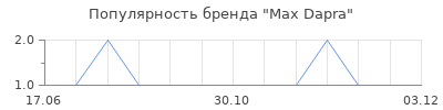 Популярность Max Dapra