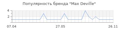 Популярность max deville