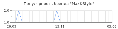 Популярность max style