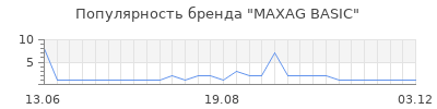 Популярность MAXAG BASIC