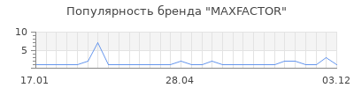 Популярность maxfactor