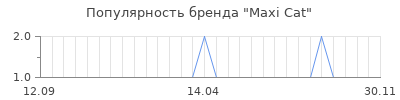 Популярность maxi cat