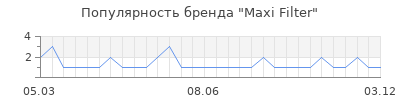Популярность maxi filter