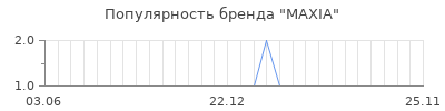 Популярность maxia