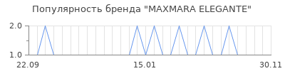 Популярность maxmara elegante
