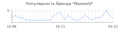 Популярность Maxweld