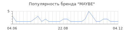 Популярность maybe