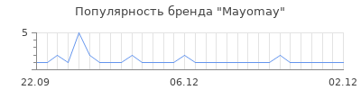 Популярность mayomay