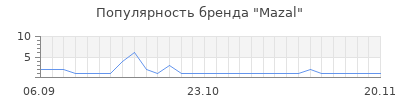 Популярность mazal
