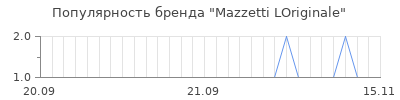 Популярность mazzetti loriginale