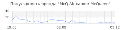 Популярность mcq alexander mcqueen