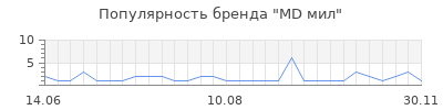 Популярность md мил