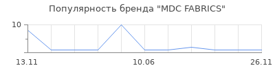 Популярность MDC FABRICS