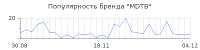 Популярность MDTB