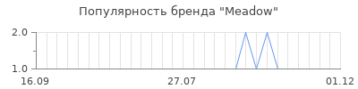 Популярность meadow