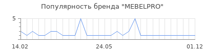Популярность mebelpro