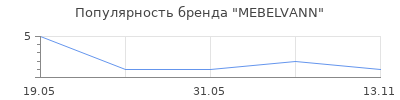 Популярность MEBELVANN