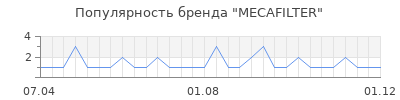 Популярность mecafilter