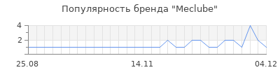 Популярность Meclube