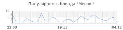 Популярность mecool