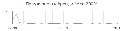 Популярность med 2000