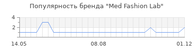 Популярность med fashion lab