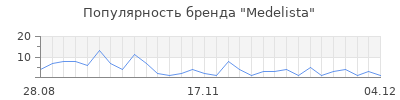Популярность medelista