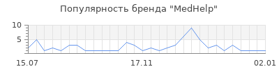 Популярность medhelp