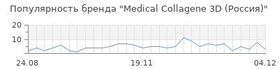 Популярность medical collagene 3d россия